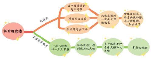 神奇橡皮擦的插图