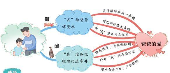 甜爸爸、酸爸爸的插图