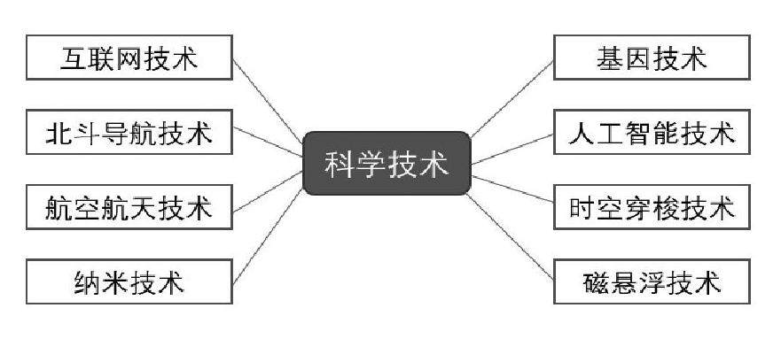 六下第五单元:插上科学的翅膀的插图
