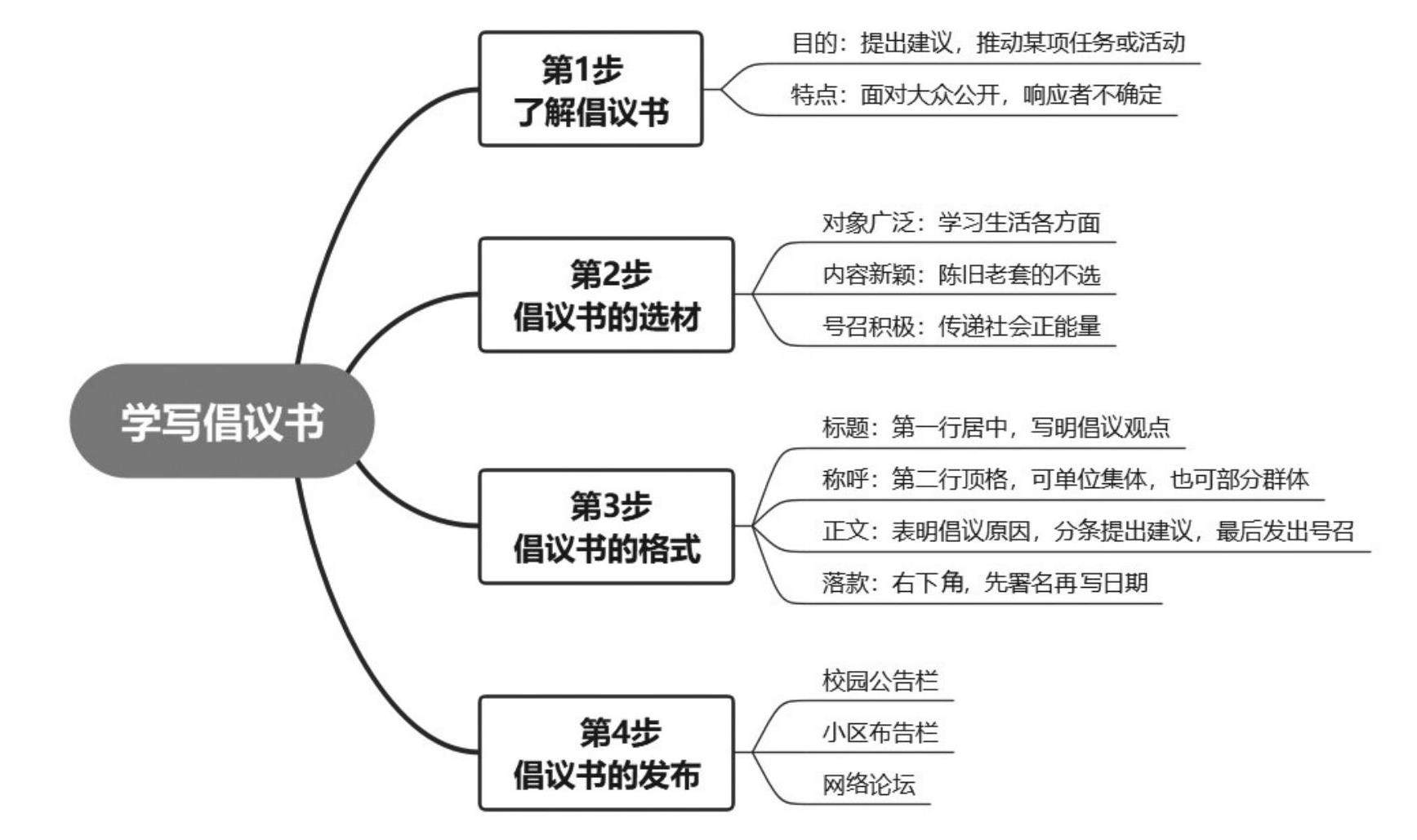 六上第六单元:学写倡议书的插图