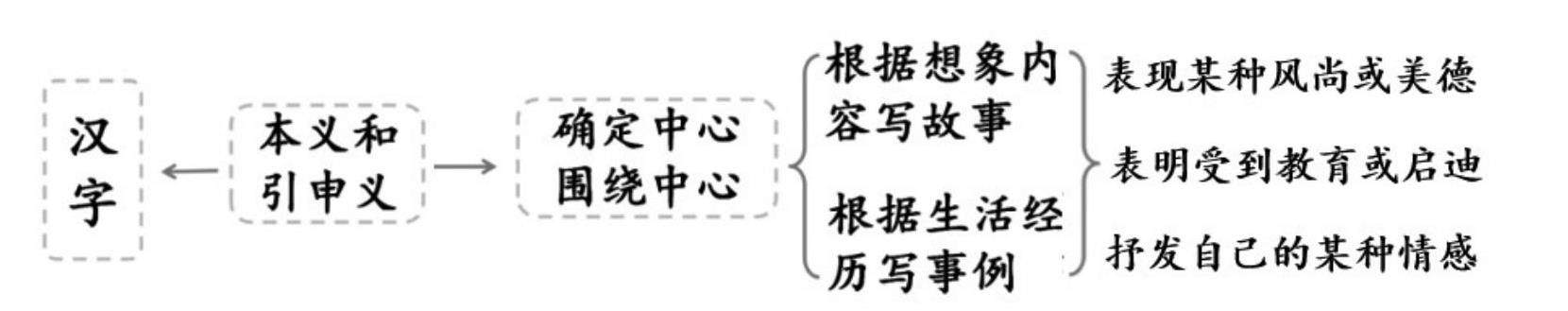 六上第五单元:围绕中心意思写的插图