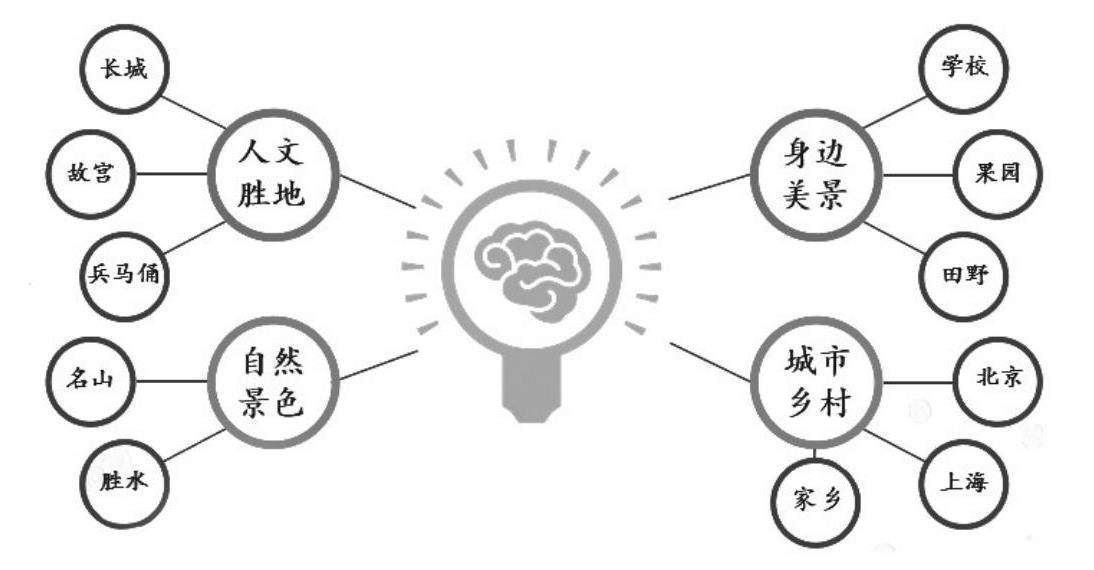 三上第六单元:这儿真美的插图