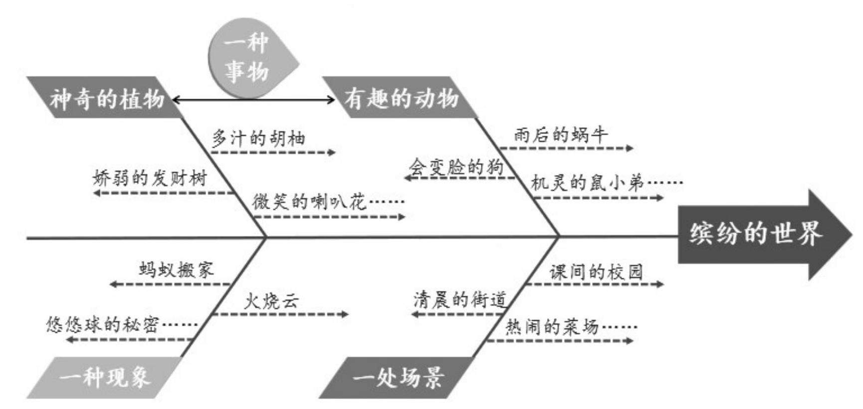 三上第五单元:我们眼中的缤纷世界的插图