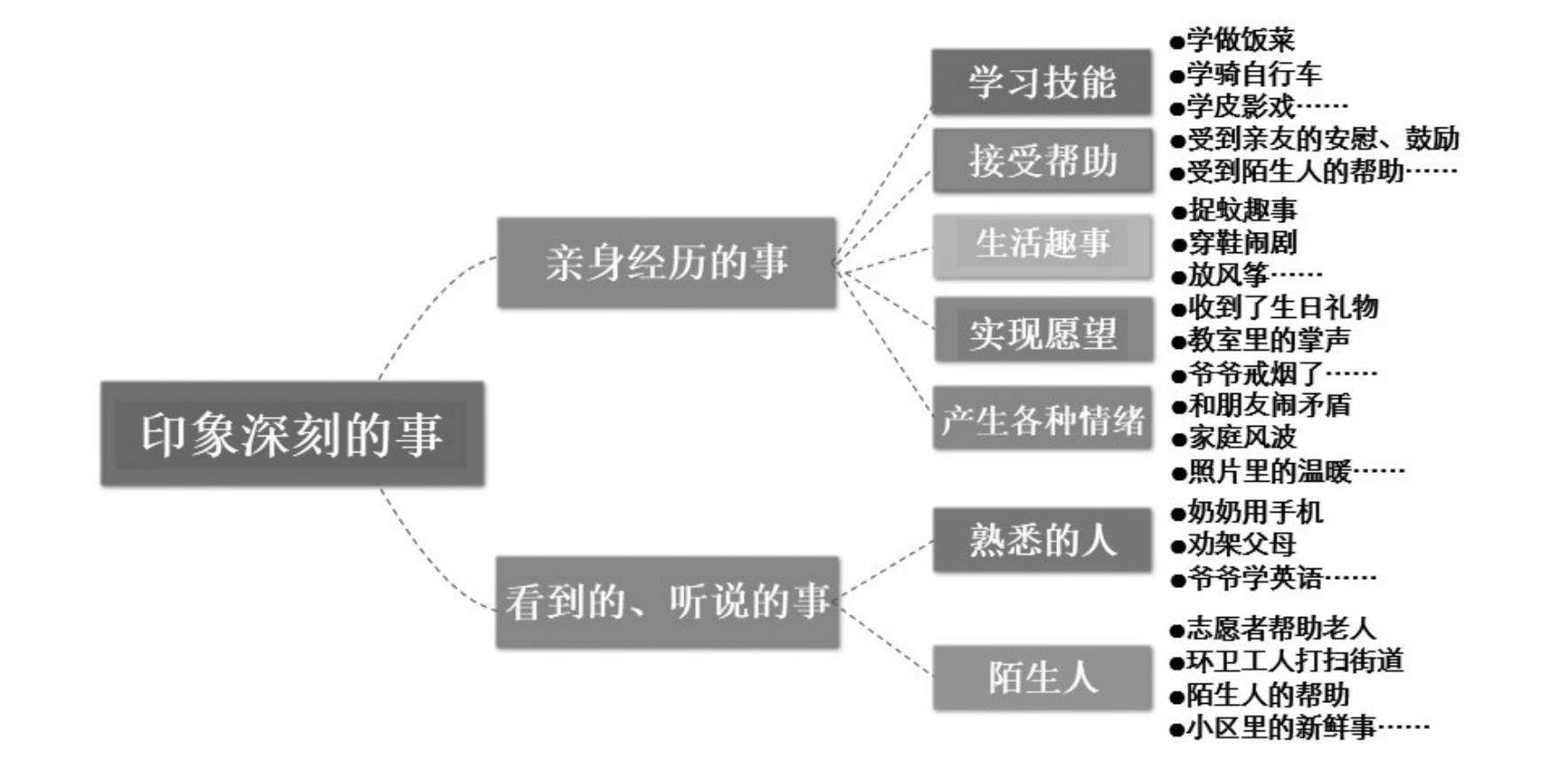四上第五单元:生活万花筒的插图