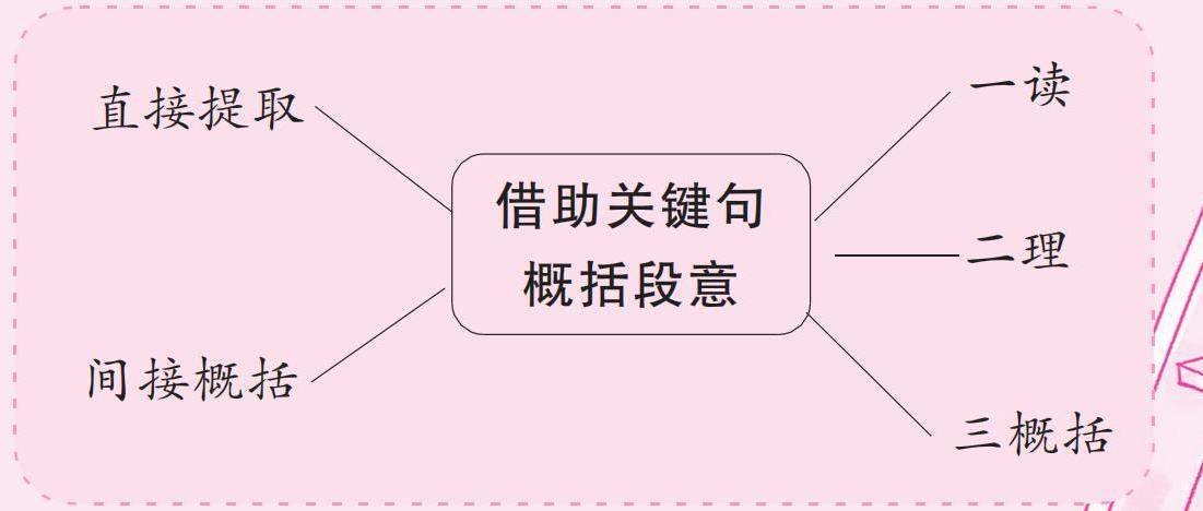 掌握方法 概括段意的插图