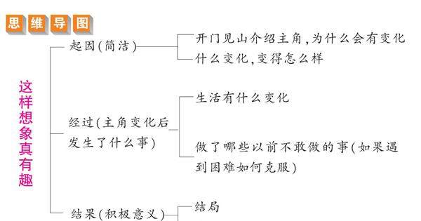 这样想象真有趣的插图